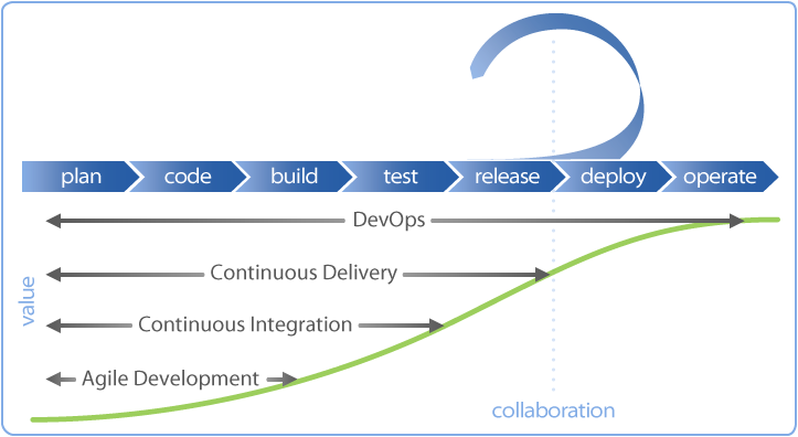 DevOps、CI、CD的区别