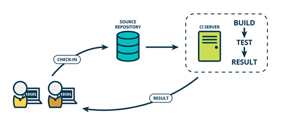 Continuous Integration