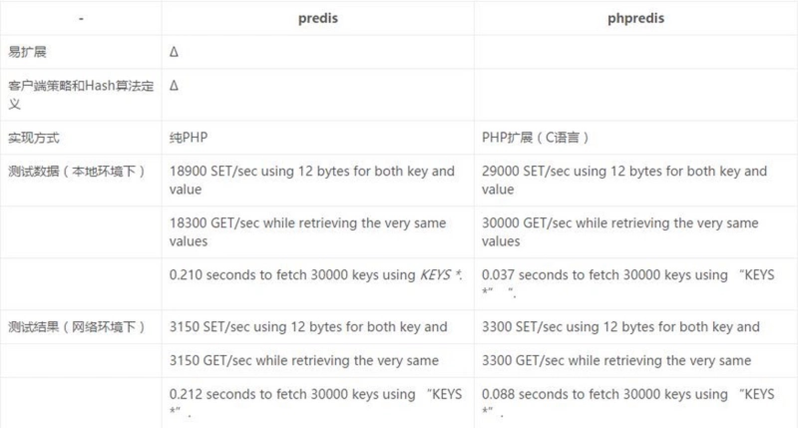 predis和phpredis的性能比较