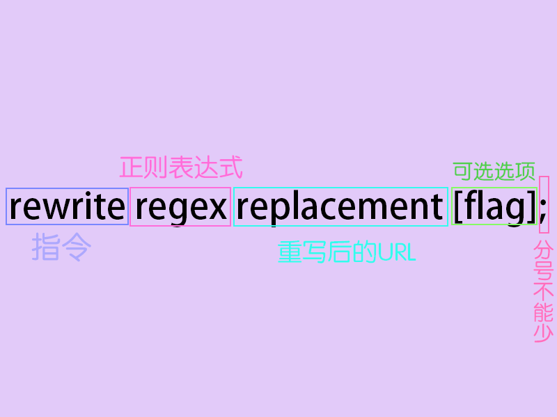 nginx的rewrite语法